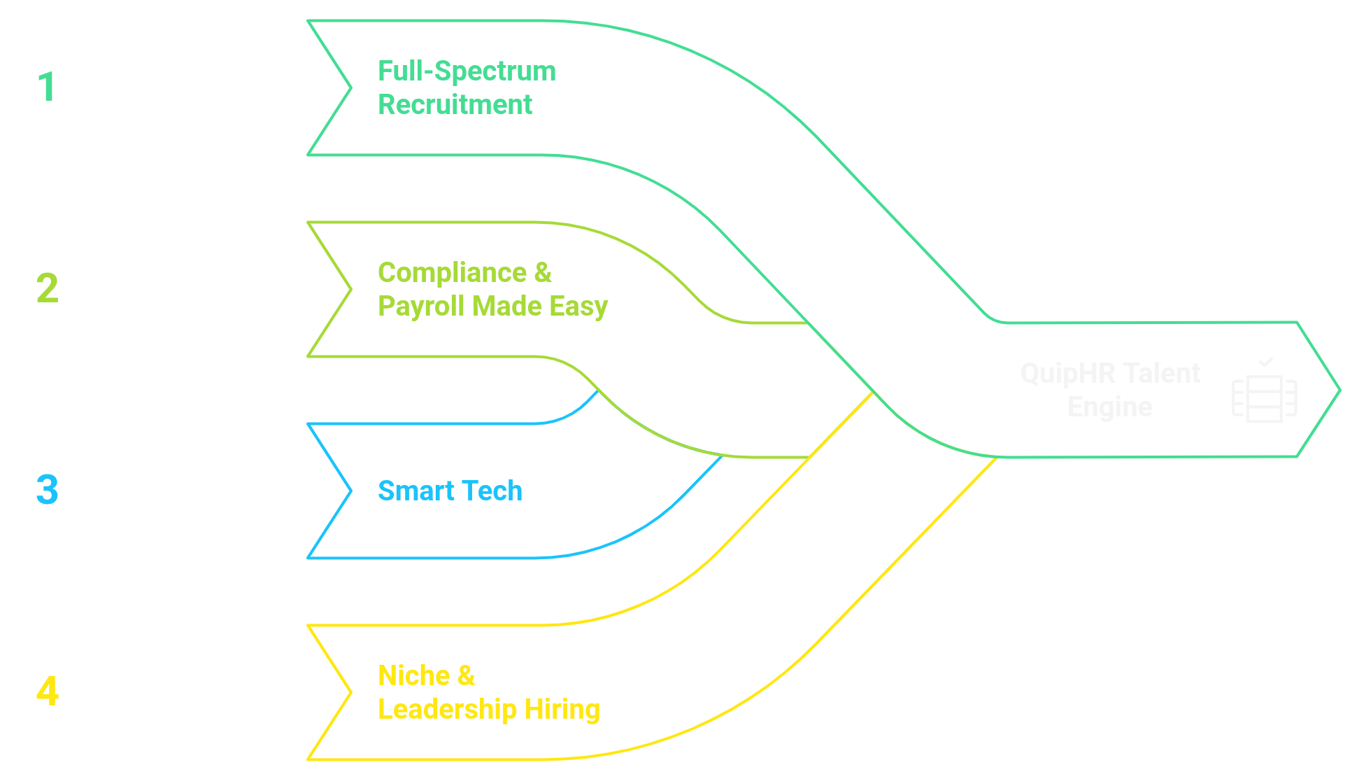 HR Process Flow