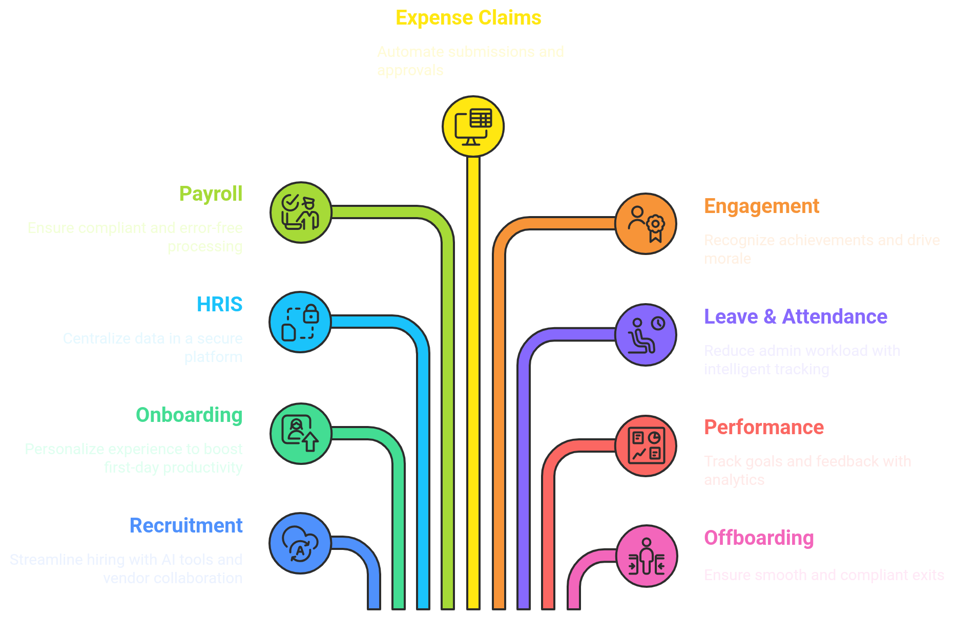 HR Process Flow